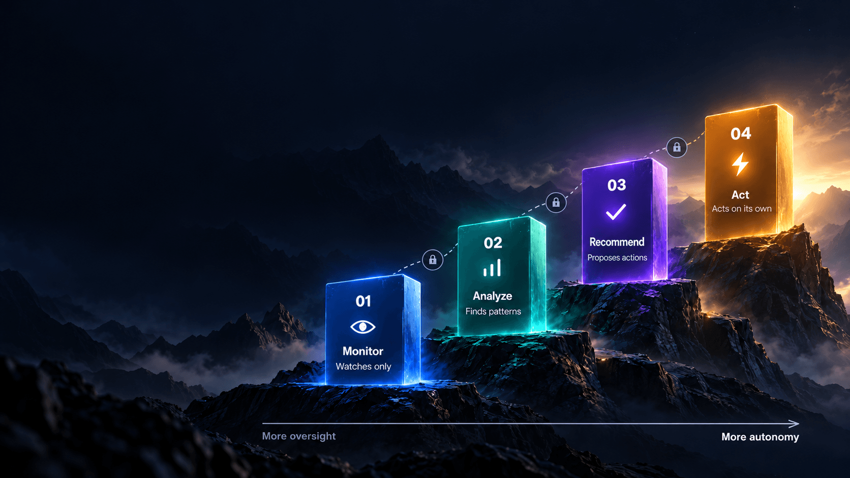 Four stages of earned AI autonomy: Monitor, Analyze, Recommend, Act